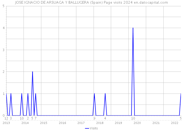 JOSE IGNACIO DE ARSUAGA Y BALLUGERA (Spain) Page visits 2024 