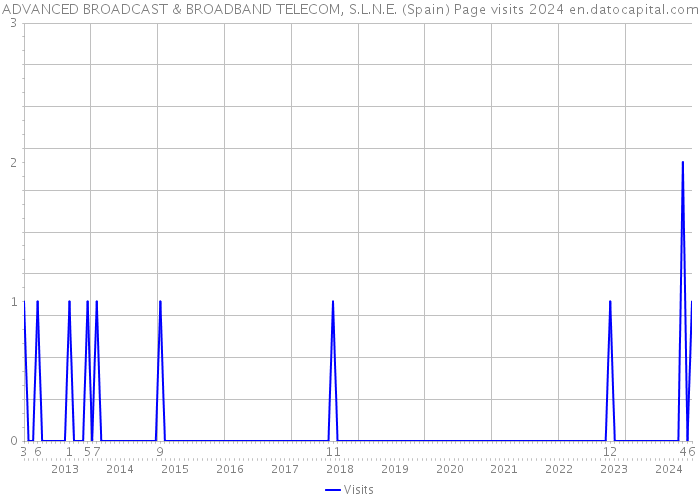 ADVANCED BROADCAST & BROADBAND TELECOM, S.L.N.E. (Spain) Page visits 2024 