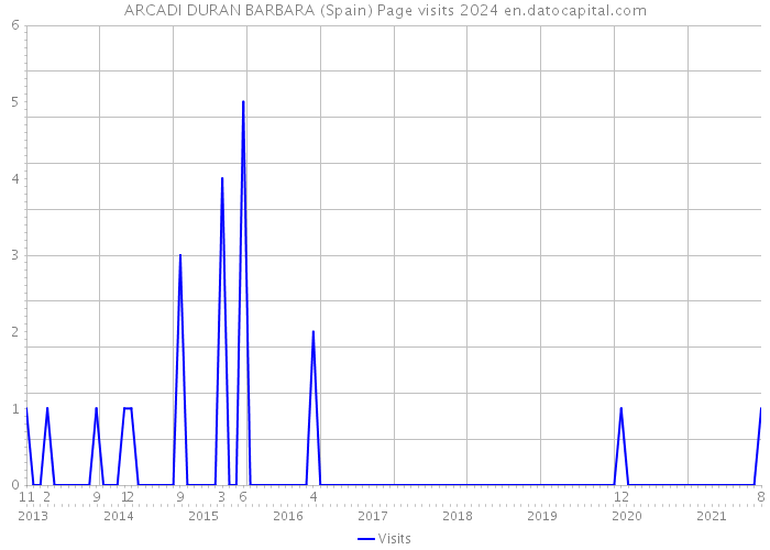 ARCADI DURAN BARBARA (Spain) Page visits 2024 