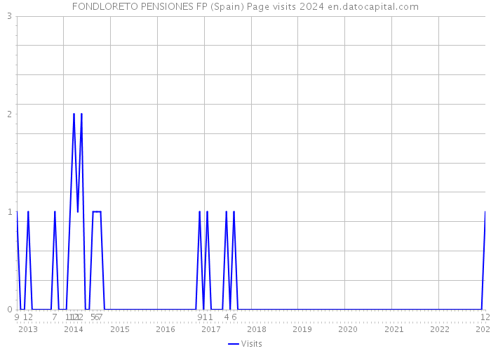 FONDLORETO PENSIONES FP (Spain) Page visits 2024 
