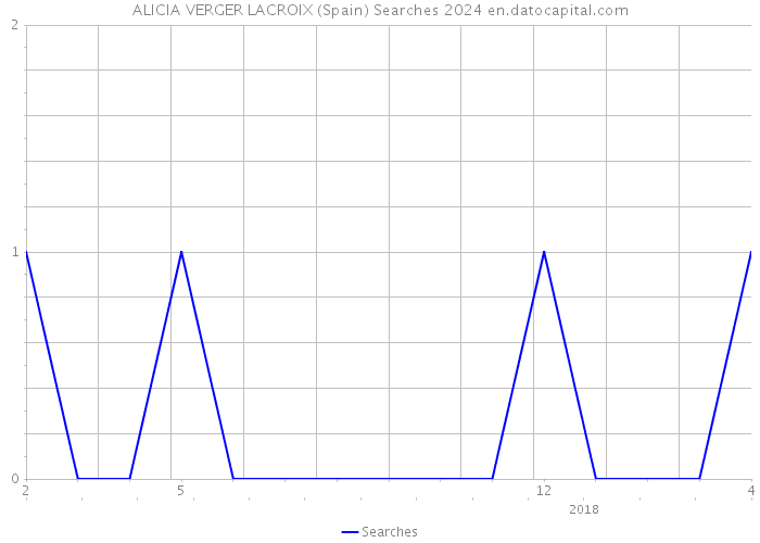 ALICIA VERGER LACROIX (Spain) Searches 2024 