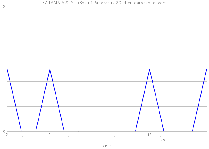 FATAMA A22 S.L (Spain) Page visits 2024 