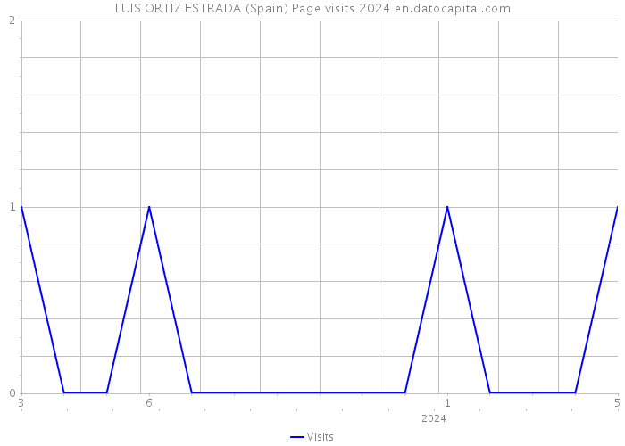 LUIS ORTIZ ESTRADA (Spain) Page visits 2024 