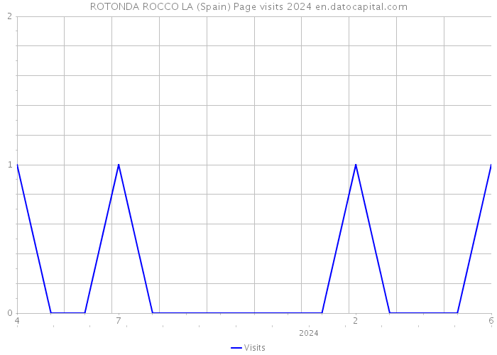 ROTONDA ROCCO LA (Spain) Page visits 2024 