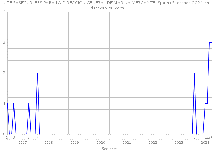 UTE SASEGUR-FBS PARA LA DIRECCION GENERAL DE MARINA MERCANTE (Spain) Searches 2024 