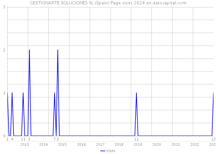 GESTIONARTE SOLUCIONES SL (Spain) Page visits 2024 