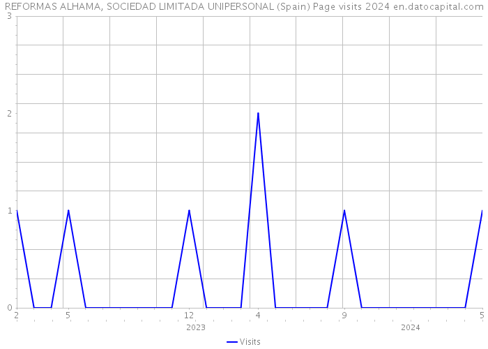 REFORMAS ALHAMA, SOCIEDAD LIMITADA UNIPERSONAL (Spain) Page visits 2024 