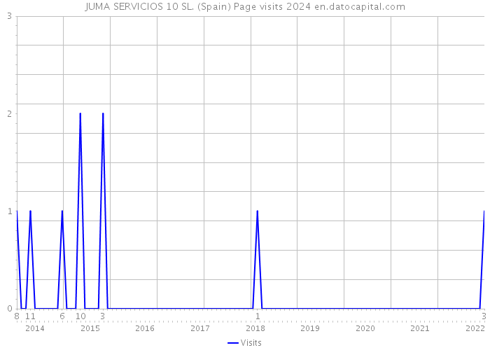 JUMA SERVICIOS 10 SL. (Spain) Page visits 2024 
