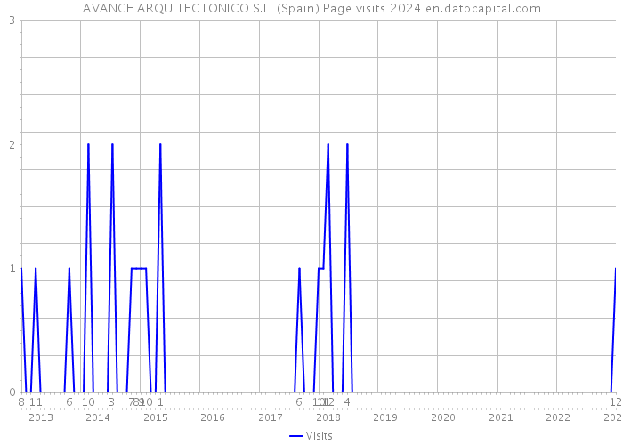 AVANCE ARQUITECTONICO S.L. (Spain) Page visits 2024 