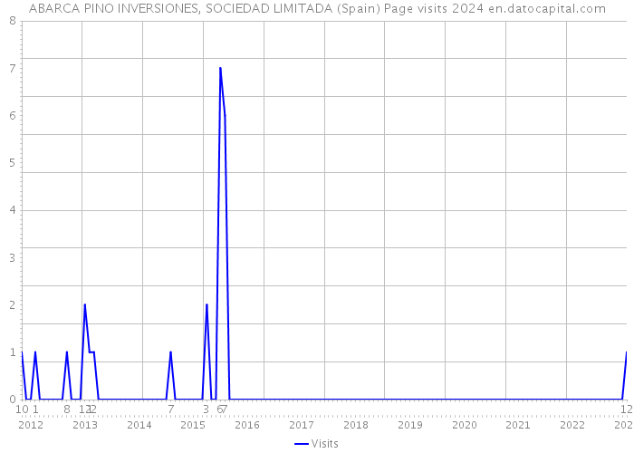 ABARCA PINO INVERSIONES, SOCIEDAD LIMITADA (Spain) Page visits 2024 