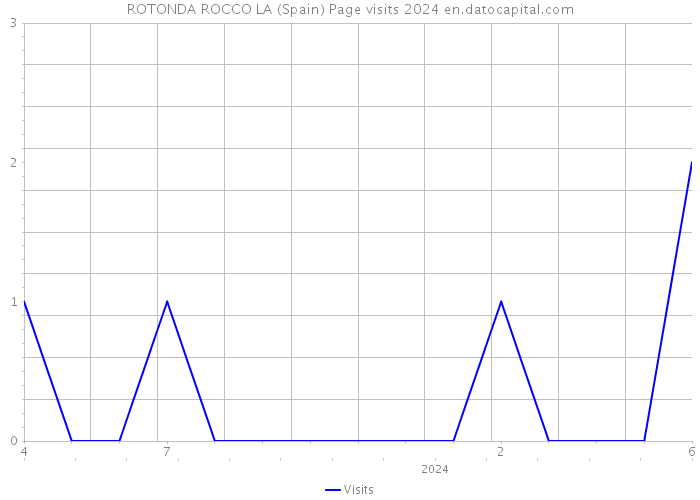 ROTONDA ROCCO LA (Spain) Page visits 2024 