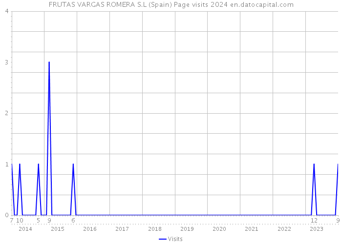 FRUTAS VARGAS ROMERA S.L (Spain) Page visits 2024 