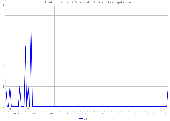 TELETRADE SL (Spain) Page visits 2024 