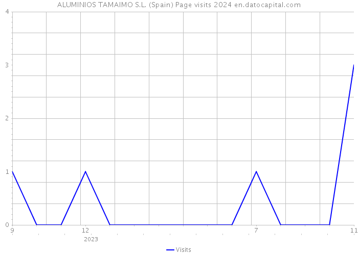 ALUMINIOS TAMAIMO S.L. (Spain) Page visits 2024 