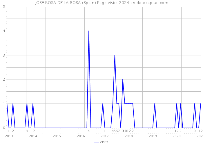 JOSE ROSA DE LA ROSA (Spain) Page visits 2024 