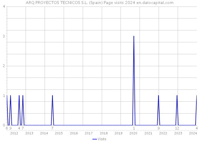 ARQ PROYECTOS TECNICOS S.L. (Spain) Page visits 2024 