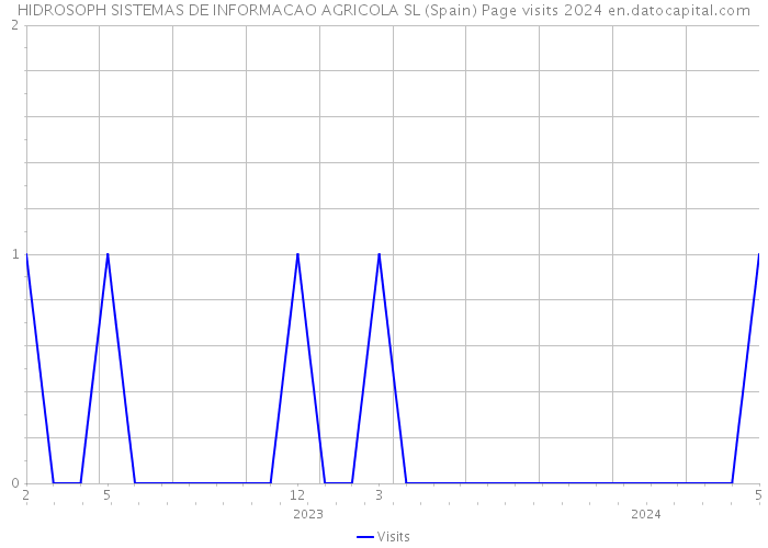 HIDROSOPH SISTEMAS DE INFORMACAO AGRICOLA SL (Spain) Page visits 2024 
