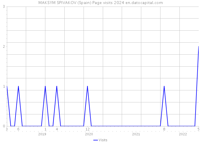MAKSYM SPIVAKOV (Spain) Page visits 2024 