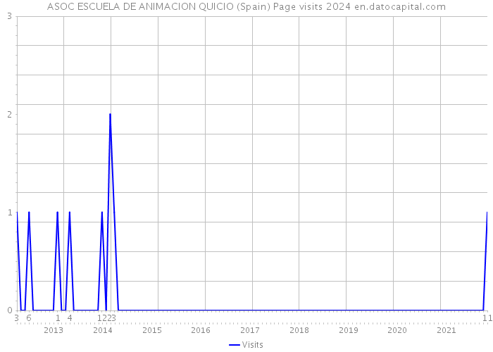 ASOC ESCUELA DE ANIMACION QUICIO (Spain) Page visits 2024 