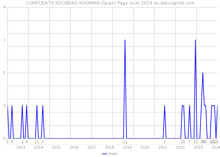 COMPUDATA SOCIEDAD ANONIMA (Spain) Page visits 2024 