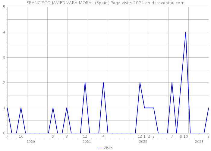 FRANCISCO JAVIER VARA MORAL (Spain) Page visits 2024 