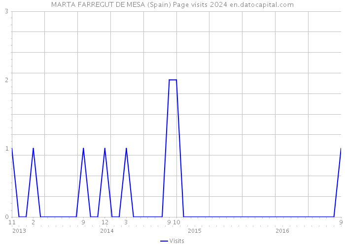 MARTA FARREGUT DE MESA (Spain) Page visits 2024 