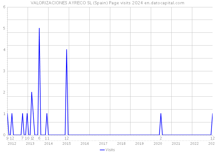 VALORIZACIONES AYRECO SL (Spain) Page visits 2024 