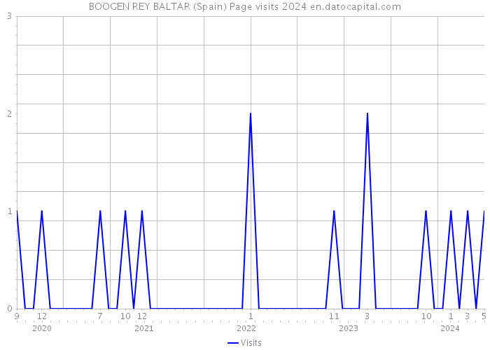 BOOGEN REY BALTAR (Spain) Page visits 2024 