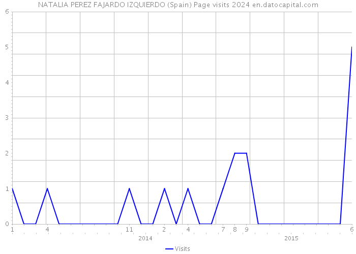 NATALIA PEREZ FAJARDO IZQUIERDO (Spain) Page visits 2024 