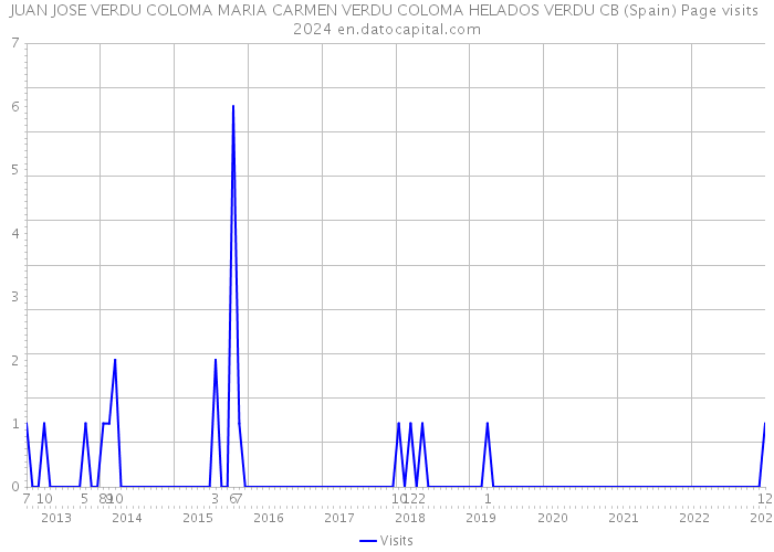 JUAN JOSE VERDU COLOMA MARIA CARMEN VERDU COLOMA HELADOS VERDU CB (Spain) Page visits 2024 