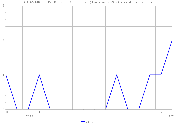 TABLAS MICROLIVING PROPCO SL. (Spain) Page visits 2024 