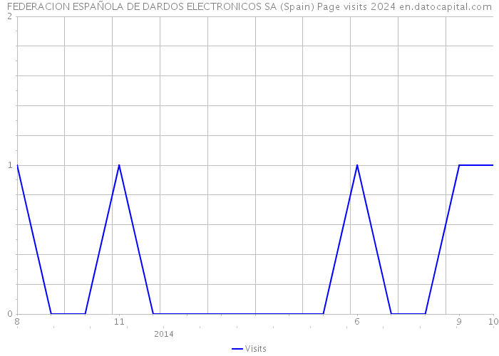 FEDERACION ESPAÑOLA DE DARDOS ELECTRONICOS SA (Spain) Page visits 2024 