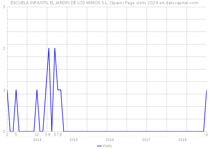 ESCUELA INFANTIL EL JARDIN DE LOS MIMOS S.L. (Spain) Page visits 2024 
