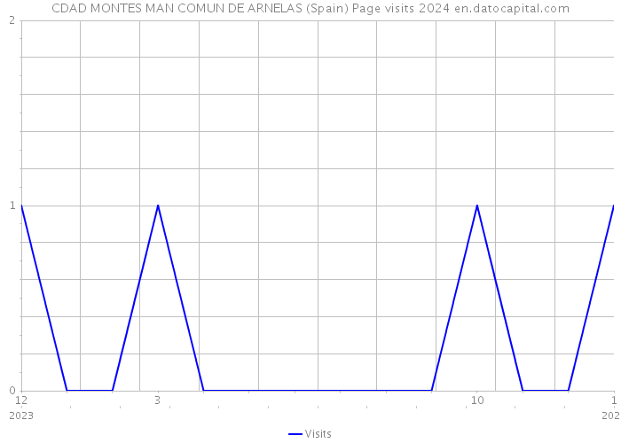 CDAD MONTES MAN COMUN DE ARNELAS (Spain) Page visits 2024 