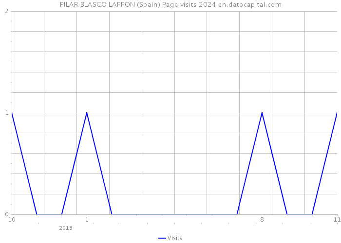 PILAR BLASCO LAFFON (Spain) Page visits 2024 
