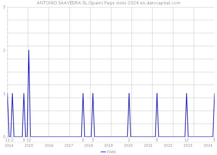 ANTONIO SAAVEDRA SL (Spain) Page visits 2024 