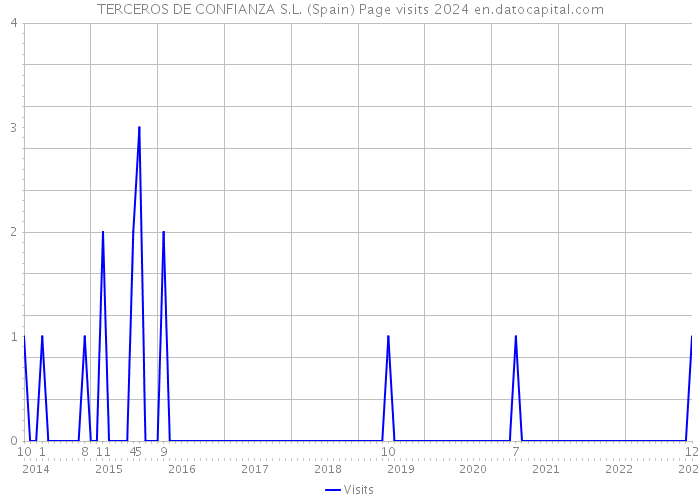 TERCEROS DE CONFIANZA S.L. (Spain) Page visits 2024 