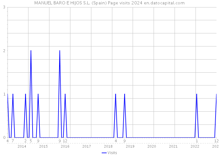 MANUEL BARO E HIJOS S.L. (Spain) Page visits 2024 