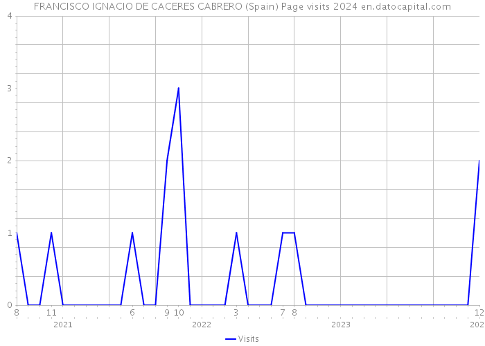 FRANCISCO IGNACIO DE CACERES CABRERO (Spain) Page visits 2024 