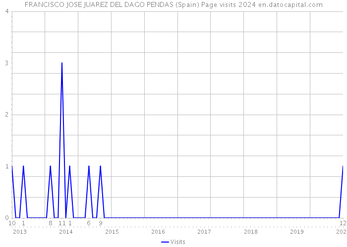 FRANCISCO JOSE JUAREZ DEL DAGO PENDAS (Spain) Page visits 2024 