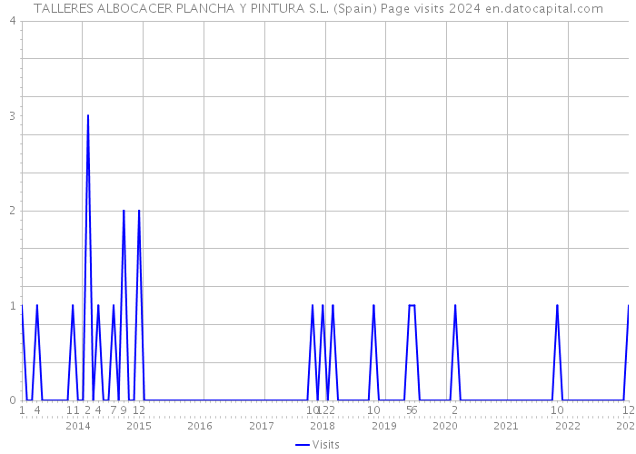 TALLERES ALBOCACER PLANCHA Y PINTURA S.L. (Spain) Page visits 2024 