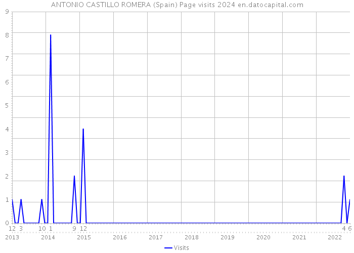 ANTONIO CASTILLO ROMERA (Spain) Page visits 2024 