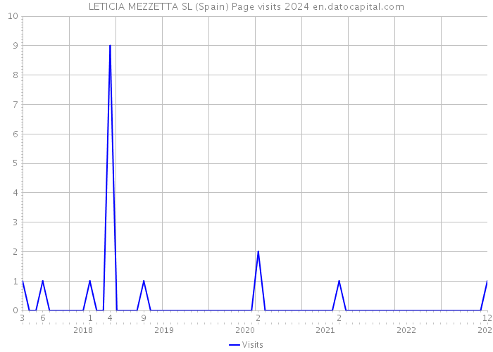 LETICIA MEZZETTA SL (Spain) Page visits 2024 