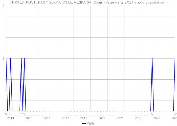 INFRAESTRUCTURAS Y SERVICIOS DE ALZIRA SA (Spain) Page visits 2024 