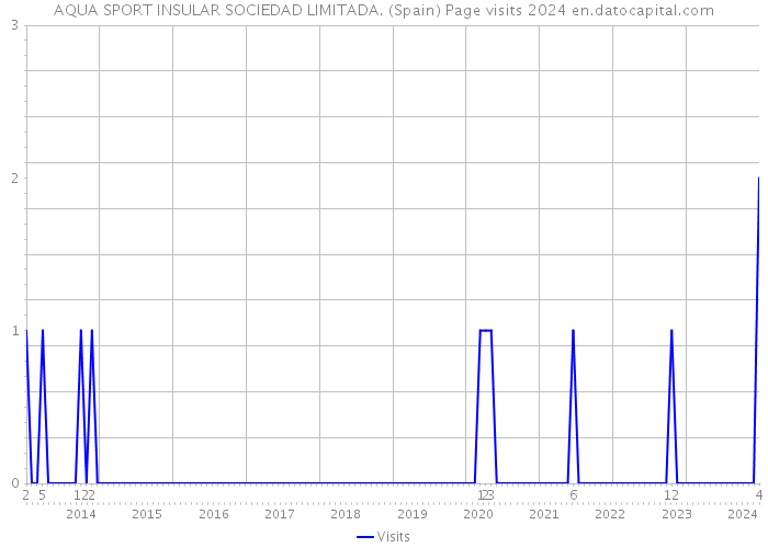 AQUA SPORT INSULAR SOCIEDAD LIMITADA. (Spain) Page visits 2024 
