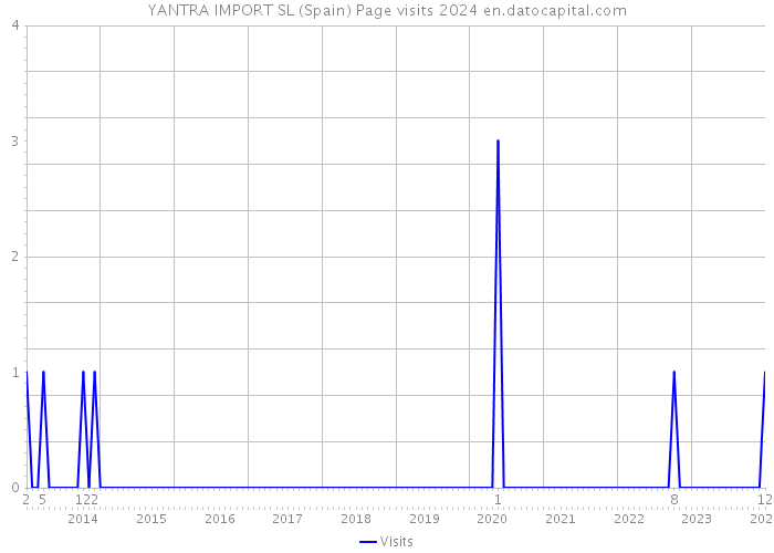 YANTRA IMPORT SL (Spain) Page visits 2024 
