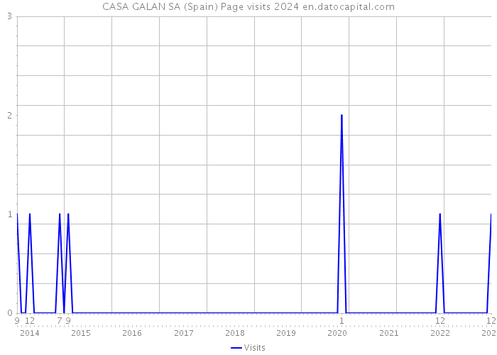 CASA GALAN SA (Spain) Page visits 2024 