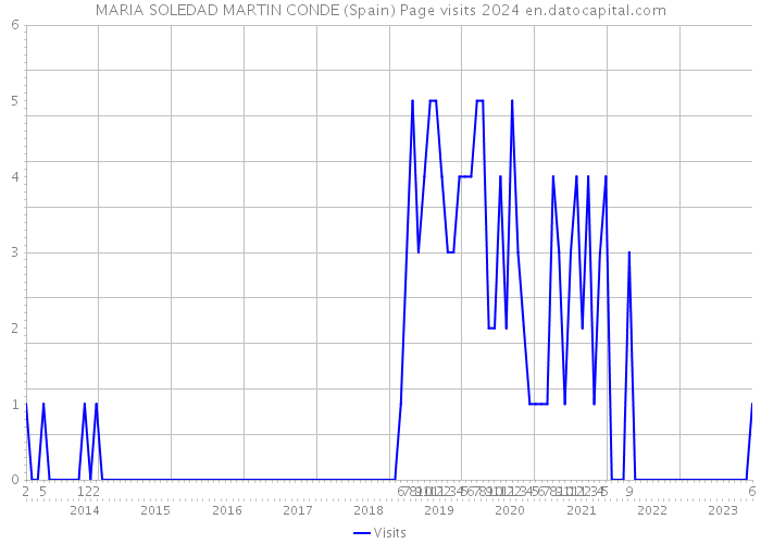 MARIA SOLEDAD MARTIN CONDE (Spain) Page visits 2024 