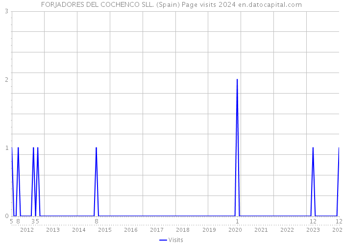 FORJADORES DEL COCHENCO SLL. (Spain) Page visits 2024 