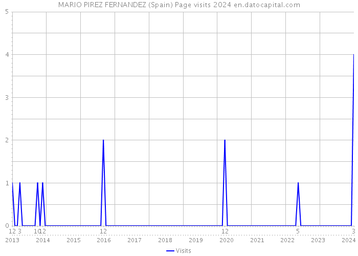 MARIO PIREZ FERNANDEZ (Spain) Page visits 2024 